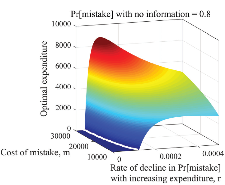 Surface plot of optimal expenditure on information as a function of the cost of a mistake and the rate at which the probability of a mistake declines with expenditure.