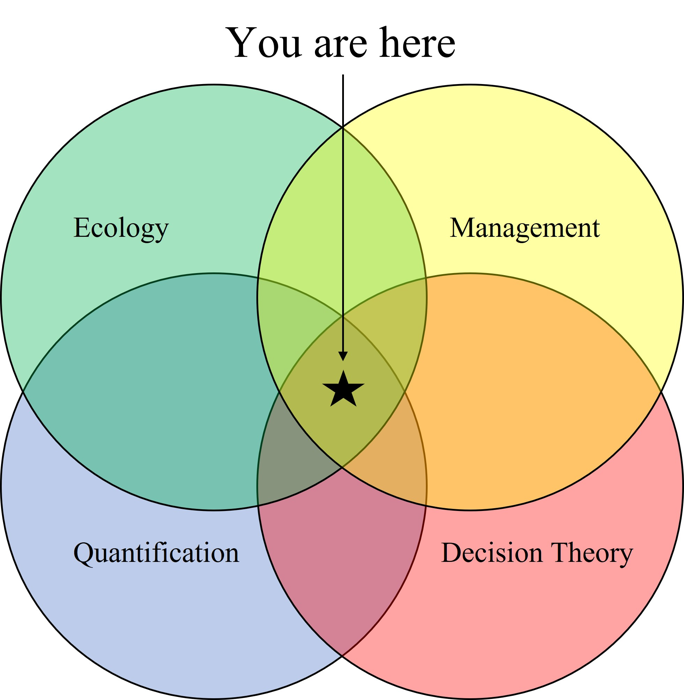 Venn diagram of four overlapping circles: Ecology, Management, Quantification, and Decision Theory, with a star marked 'You are here' where all four overlap.